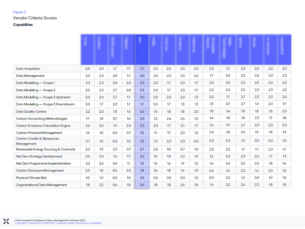 Les scores affectés à IBM, en comparaison avec le reste des éditeurs